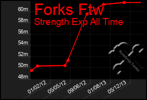 Total Graph of Forks Ftw