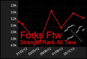 Total Graph of Forks Ftw