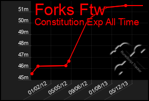 Total Graph of Forks Ftw