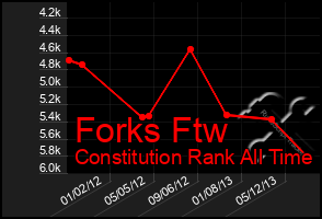 Total Graph of Forks Ftw