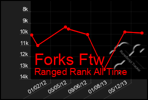 Total Graph of Forks Ftw