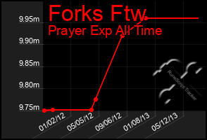 Total Graph of Forks Ftw