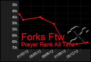 Total Graph of Forks Ftw