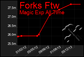 Total Graph of Forks Ftw