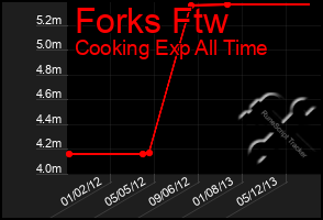 Total Graph of Forks Ftw