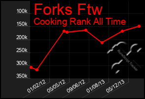 Total Graph of Forks Ftw