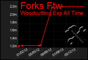 Total Graph of Forks Ftw