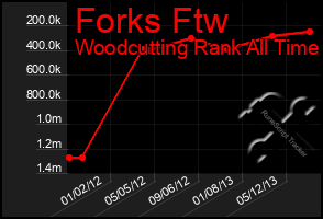 Total Graph of Forks Ftw