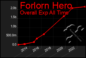 Total Graph of Forlorn Hero