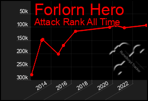 Total Graph of Forlorn Hero