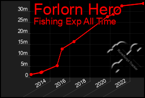 Total Graph of Forlorn Hero