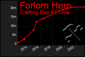 Total Graph of Forlorn Hero