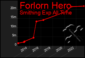 Total Graph of Forlorn Hero