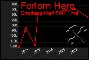 Total Graph of Forlorn Hero