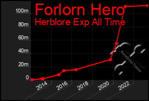 Total Graph of Forlorn Hero