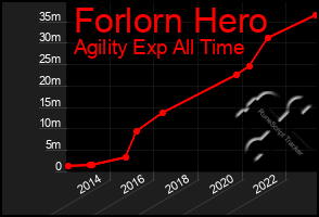 Total Graph of Forlorn Hero