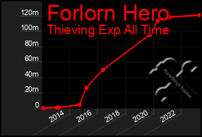 Total Graph of Forlorn Hero