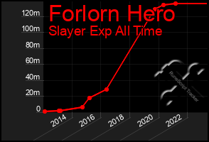 Total Graph of Forlorn Hero