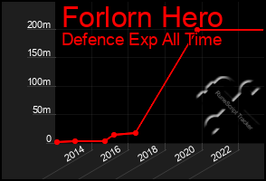Total Graph of Forlorn Hero