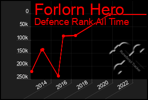 Total Graph of Forlorn Hero