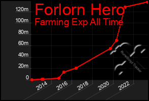Total Graph of Forlorn Hero