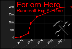 Total Graph of Forlorn Hero