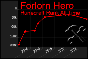 Total Graph of Forlorn Hero