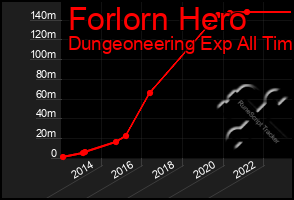 Total Graph of Forlorn Hero