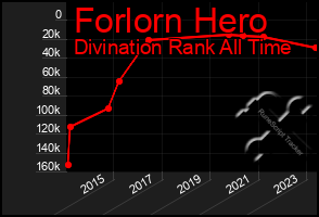 Total Graph of Forlorn Hero