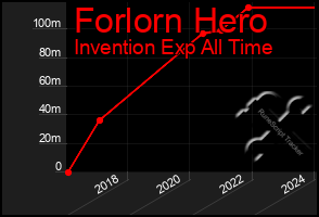 Total Graph of Forlorn Hero