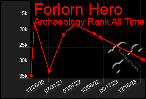 Total Graph of Forlorn Hero