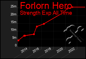 Total Graph of Forlorn Hero