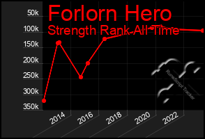 Total Graph of Forlorn Hero