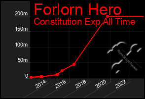 Total Graph of Forlorn Hero