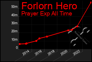 Total Graph of Forlorn Hero