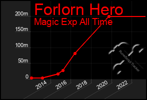 Total Graph of Forlorn Hero