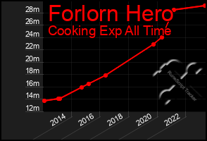 Total Graph of Forlorn Hero