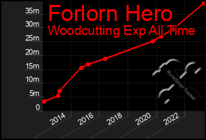 Total Graph of Forlorn Hero
