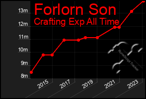 Total Graph of Forlorn Son