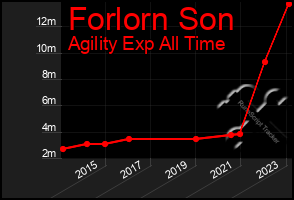 Total Graph of Forlorn Son