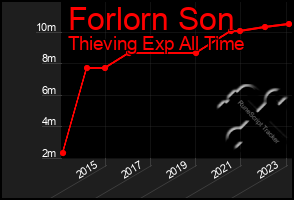 Total Graph of Forlorn Son