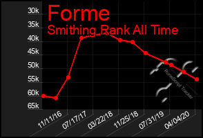 Total Graph of Forme
