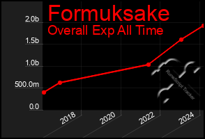 Total Graph of Formuksake