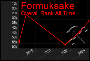 Total Graph of Formuksake