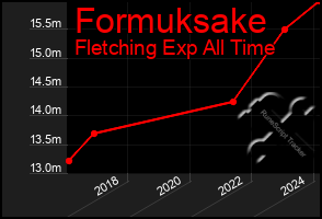 Total Graph of Formuksake