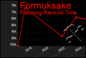 Total Graph of Formuksake