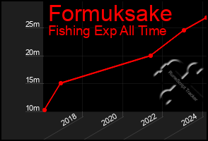 Total Graph of Formuksake