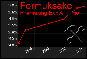 Total Graph of Formuksake