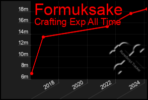 Total Graph of Formuksake