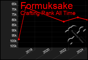 Total Graph of Formuksake